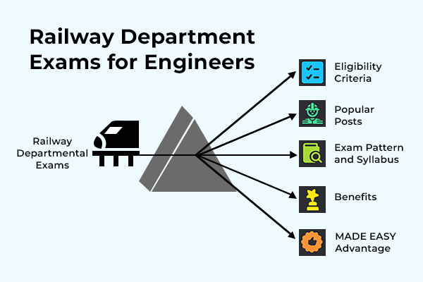 Railway Departmental Exams